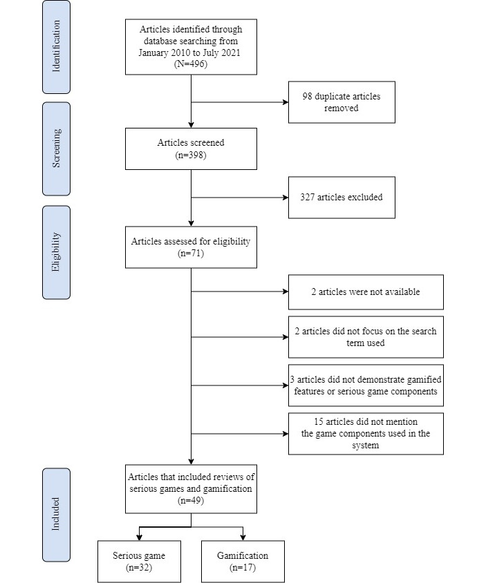 The Success of Serious Games and Gamified Systems in HIV Prevention and Care: Scoping Review.