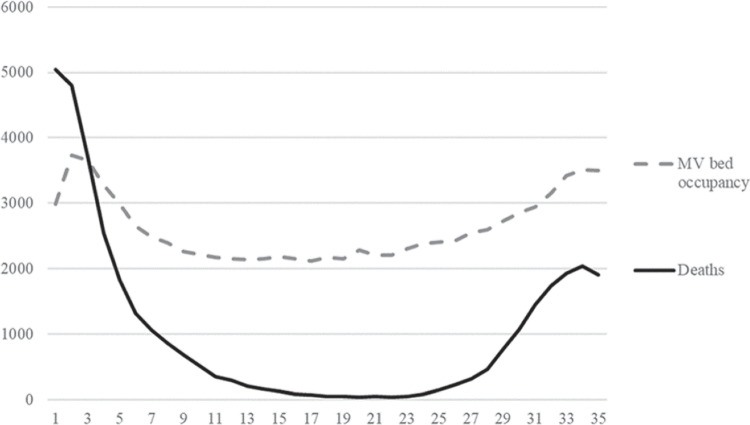 Performance analysis of English hospitals during the first and second waves of the coronavirus pandemic.