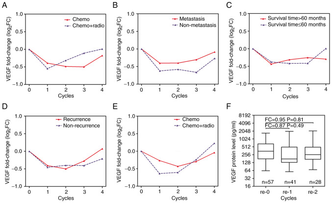 Serum VEGF levels as a predictor of recurrence in patients with advanced‑stage esophageal squamous cell carcinoma following curative esophagectomy followed by chemotherapy or concurrent radiotherapy.