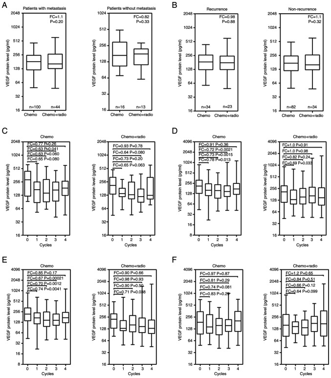 Serum VEGF levels as a predictor of recurrence in patients with advanced‑stage esophageal squamous cell carcinoma following curative esophagectomy followed by chemotherapy or concurrent radiotherapy.