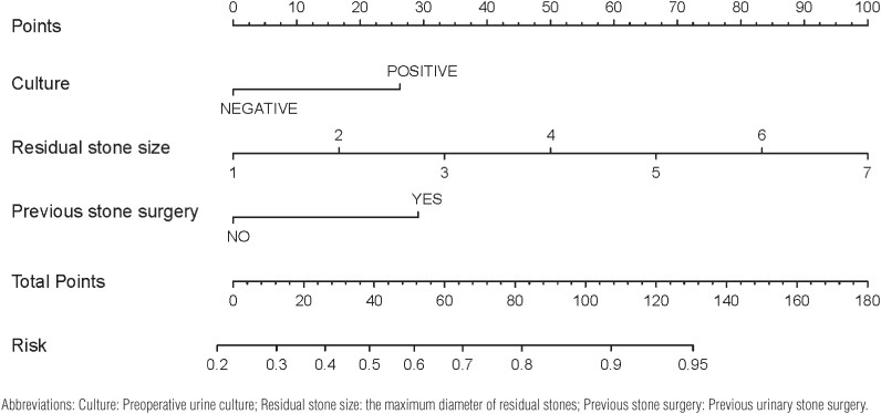 Nomogram to predict the risk of adverse outcomes in patients with residual stones following percutaneous nephrolithotomy.