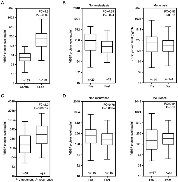 Serum VEGF levels as a predictor of recurrence in patients with advanced‑stage esophageal squamous cell carcinoma following curative esophagectomy followed by chemotherapy or concurrent radiotherapy.