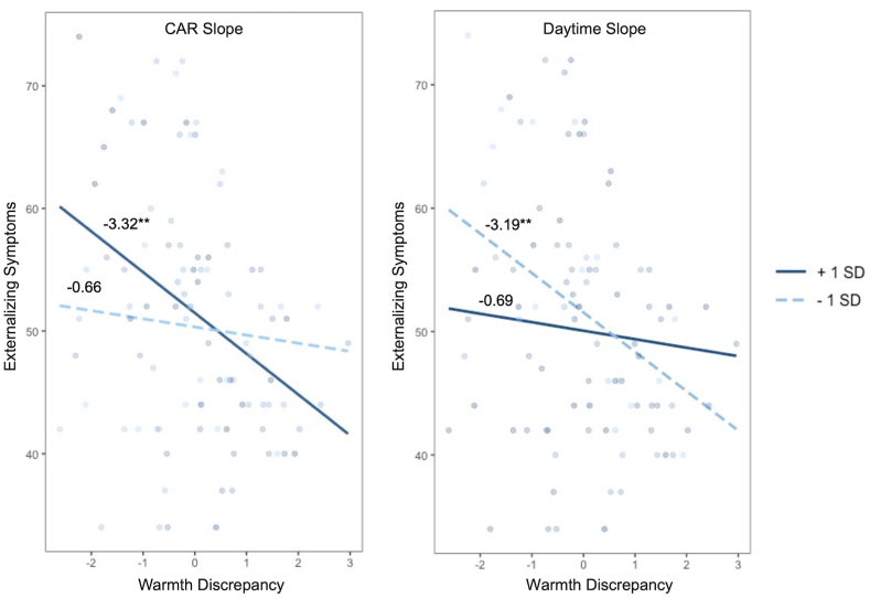 Biological sensitivity to adolescent-parent discrepancies in perceived parental warmth