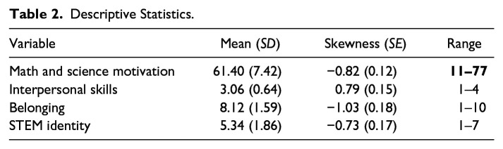 Preparing the Next Generation for STEM: Adolescent Profiles Encompassing Math and Science Motivation and Interpersonal Skills and Their Associations With Identity and Belonging.