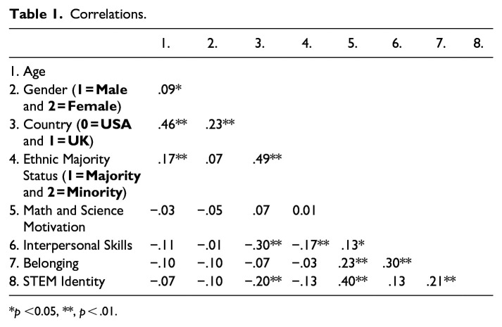 Preparing the Next Generation for STEM: Adolescent Profiles Encompassing Math and Science Motivation and Interpersonal Skills and Their Associations With Identity and Belonging.