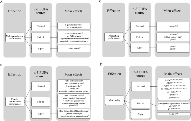 Dietary supplementation with n-3 polyunsaturated fatty acids: Effects on reproductive and productive performance and meat quality in rabbit breeding