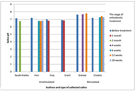 Changes in the pH and the Flow Rate of Saliva During Orthodontic Treatment with Fixed Orthodontic Appliances: A Systematic Review.