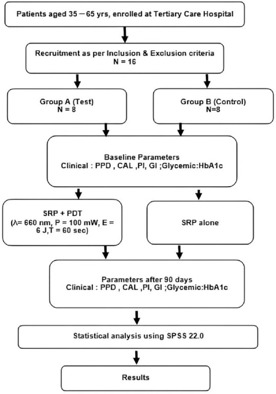 Emerging role of photodynamic therapy as an adjunct to nonsurgical periodontal therapy on periodontal status and glycemic control in patients with type 2 diabetes: A clinical study.