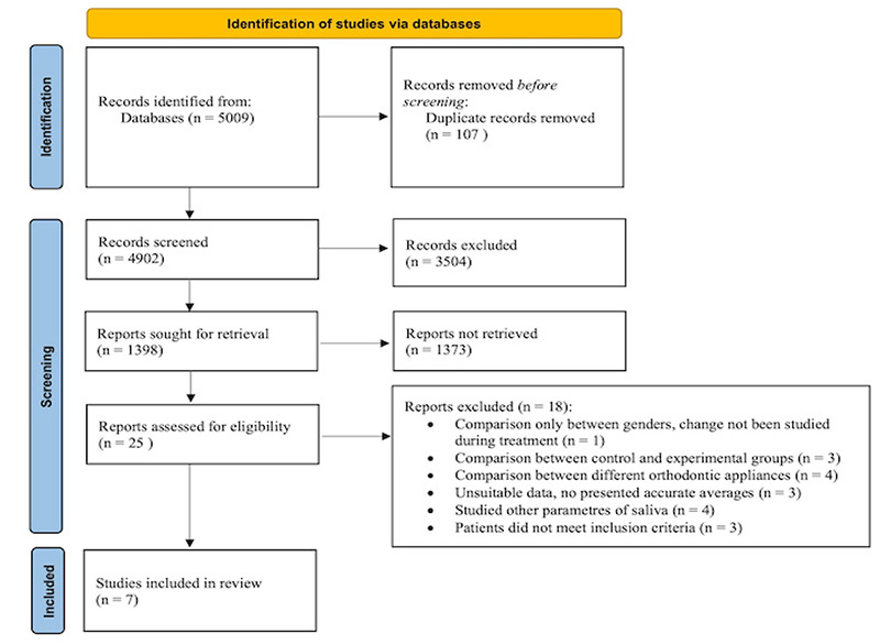 Changes in the pH and the Flow Rate of Saliva During Orthodontic Treatment with Fixed Orthodontic Appliances: A Systematic Review.