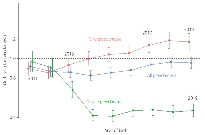 Differential trend of mild and severe preeclampsia among nulliparous women: a population-based study of South Korea.