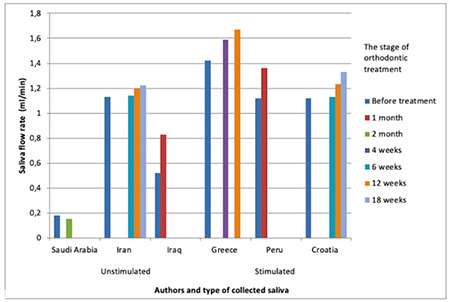 Changes in the pH and the Flow Rate of Saliva During Orthodontic Treatment with Fixed Orthodontic Appliances: A Systematic Review.