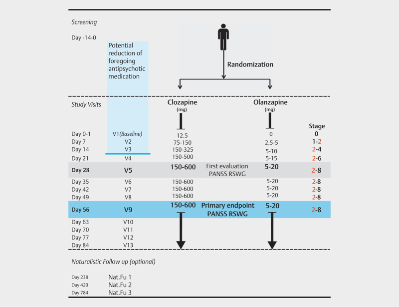 Effects of Early Clozapine Treatment on Remission Rates in Acute Schizophrenia (The EARLY Trial): Protocol of a Randomized-Controlled Multicentric Trial.