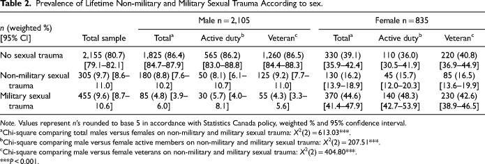 Prevalence and Correlates of Military Sexual Trauma in Service Members and Veterans: Results From the 2018 Canadian Armed Forces Members and Veterans Mental Health Follow-up Survey.