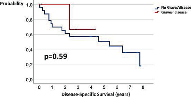 Treatment and outcome of patients with Graves' disease and metastatic differentiated thyroid cancer.