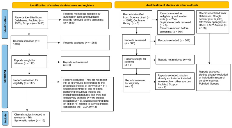 The Potential microRNA Prognostic Signature in HNSCCs: A Systematic Review.