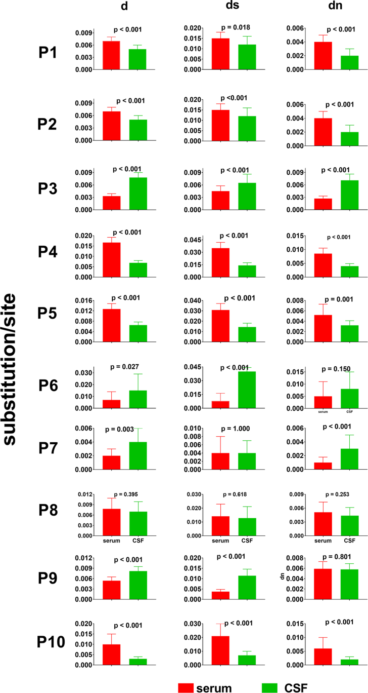 The central nervous system is a potential reservoir and possible origin of drug resistance in hepatitis B infection