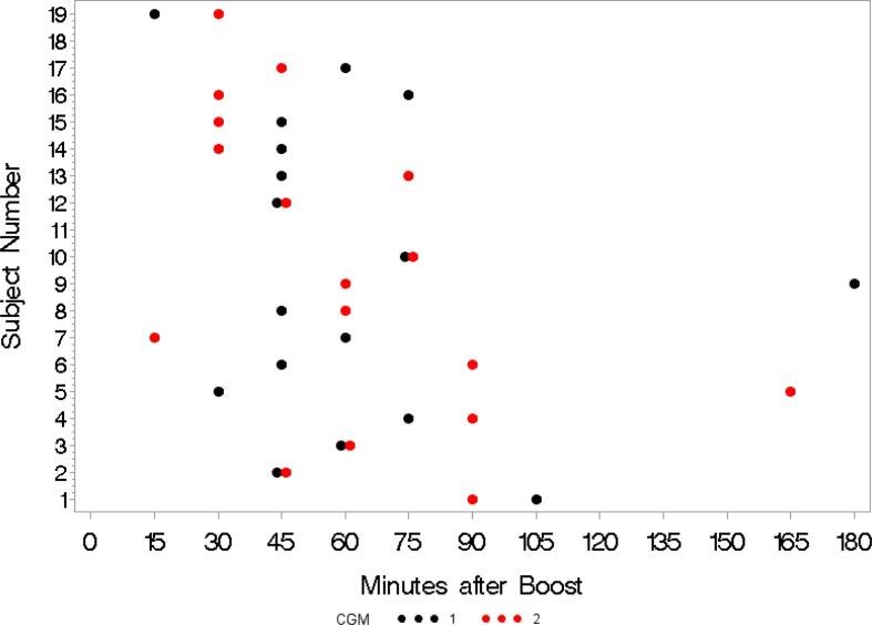 Reproducibility of in-home CFRD screening using continuous glucose monitoring and mixed meal tolerance test