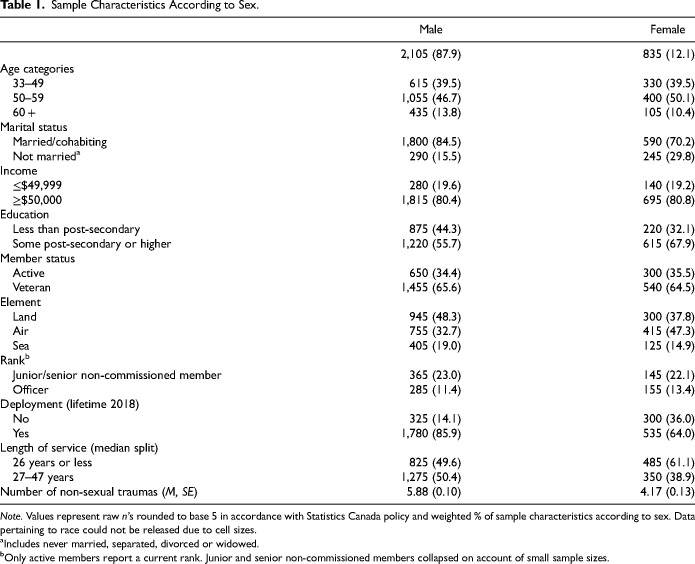 Prevalence and Correlates of Military Sexual Trauma in Service Members and Veterans: Results From the 2018 Canadian Armed Forces Members and Veterans Mental Health Follow-up Survey.