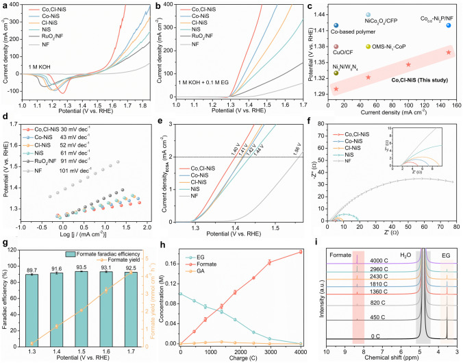 Dual-Doped Nickel Sulfide for Electro-Upgrading Polyethylene Terephthalate into Valuable Chemicals and Hydrogen Fuel