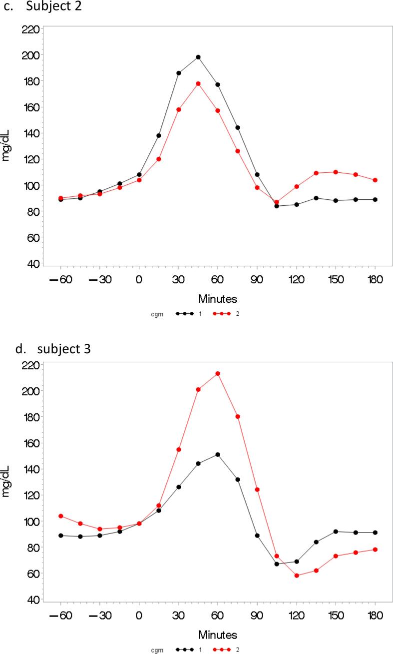 Reproducibility of in-home CFRD screening using continuous glucose monitoring and mixed meal tolerance test