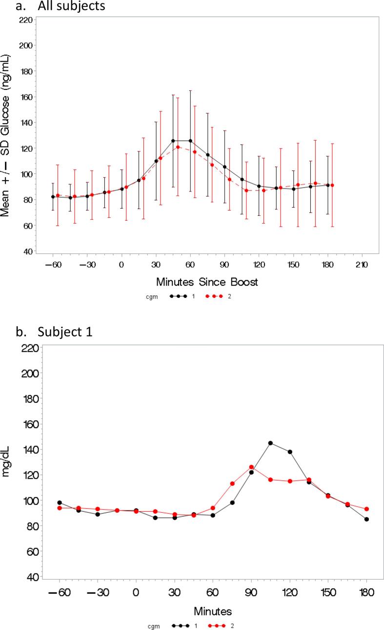 Reproducibility of in-home CFRD screening using continuous glucose monitoring and mixed meal tolerance test