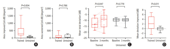 Digital Therapeutics With Visual Discrimination Training for Cortical Blindness in Patients With Chronic Stroke.