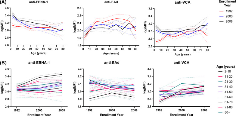 Epstein-Barr virus (EBV) antibody changes over time in a general population cohort in rural Uganda, 1992-2008.