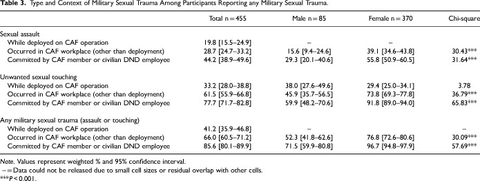 Prevalence and Correlates of Military Sexual Trauma in Service Members and Veterans: Results From the 2018 Canadian Armed Forces Members and Veterans Mental Health Follow-up Survey.