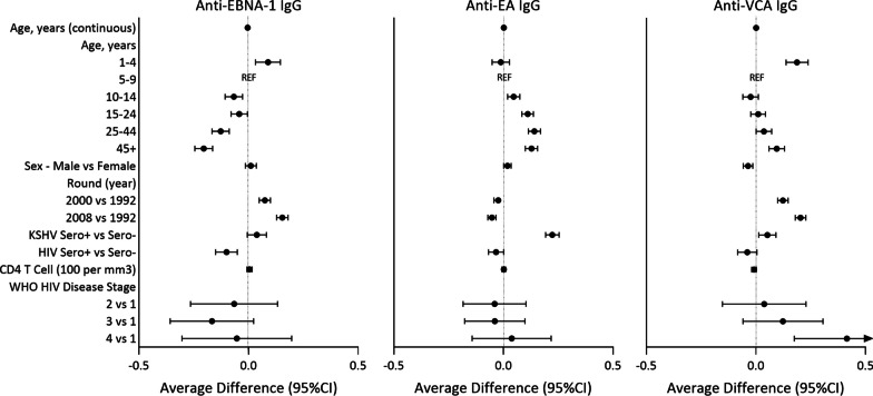 Epstein-Barr virus (EBV) antibody changes over time in a general population cohort in rural Uganda, 1992-2008.