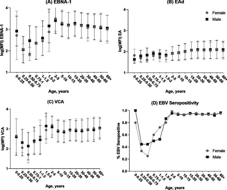 Epstein-Barr virus (EBV) antibody changes over time in a general population cohort in rural Uganda, 1992-2008.