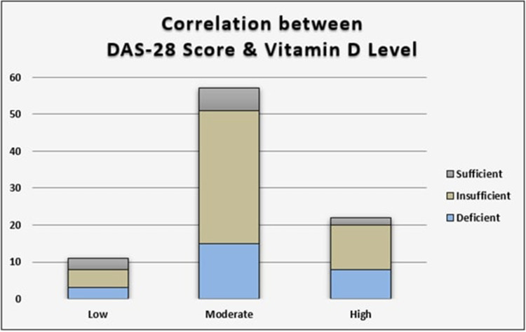 Vitamin D Levels Among Rheumatoid Arthritis Sudanese Patients: Prevalence and Correlation to Disease Activity - A Bicentric Study.