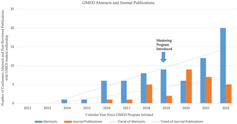 Strengthening Mentorship in Global Health for US Medical Students.