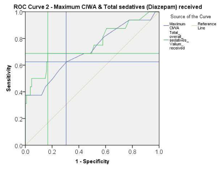 Predictors of Escalation to Intensive Care Unit Level of Care Among Admissions for Alcohol Withdrawal.