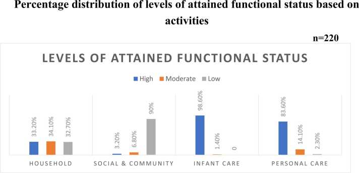 Functional status, social support, and anxiety among postnatal women of Eastern India