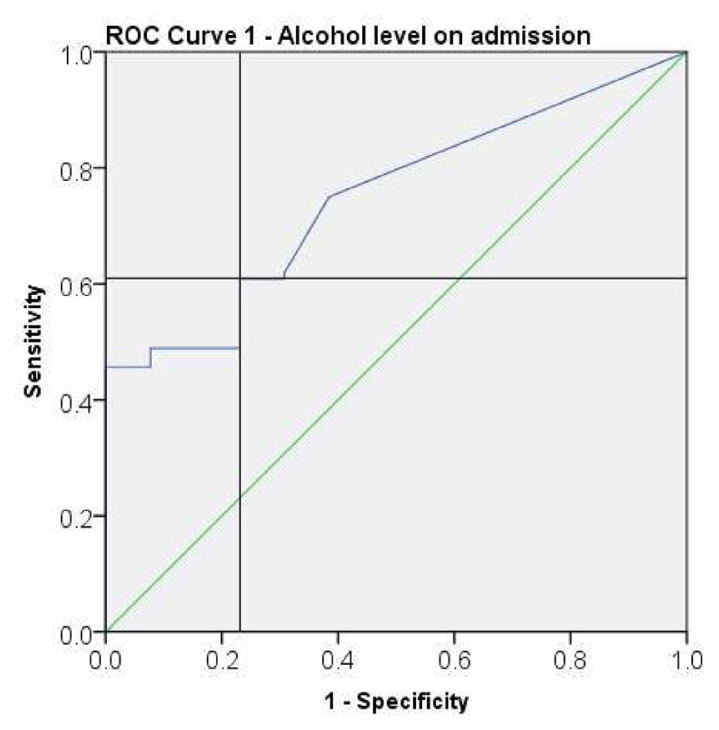 Predictors of Escalation to Intensive Care Unit Level of Care Among Admissions for Alcohol Withdrawal.