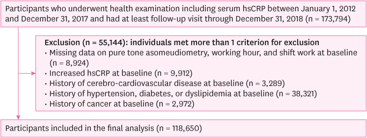 Association between hearing loss and high-sensitivity C-reactive protein: the Kangbuk Samsung Cohort Study.