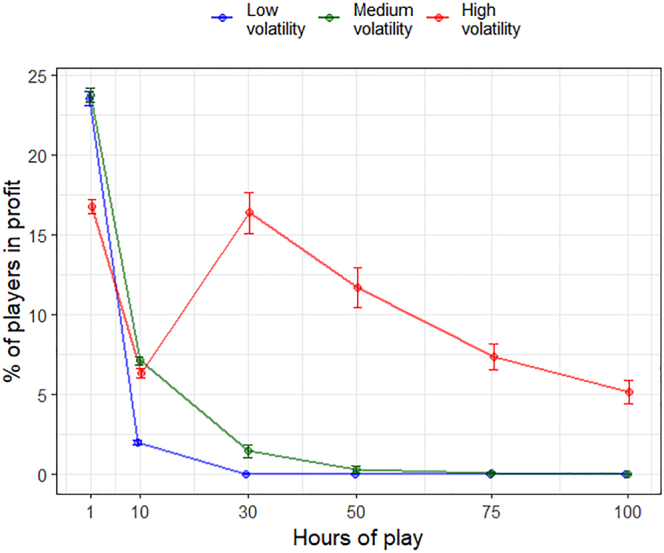 Increased volatility in video poker results in more winning players but shorter winning streaks - Evidence from simulations.