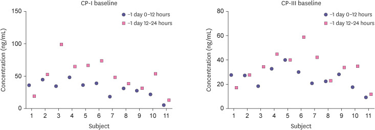 Quantification of OATP1B1 endogenous metabolites coproporphyrin I and III in human urine.