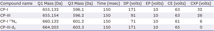 Quantification of OATP1B1 endogenous metabolites coproporphyrin I and III in human urine.