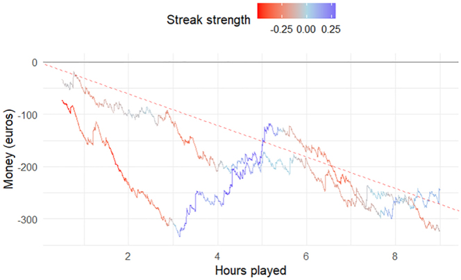 Increased volatility in video poker results in more winning players but shorter winning streaks - Evidence from simulations.