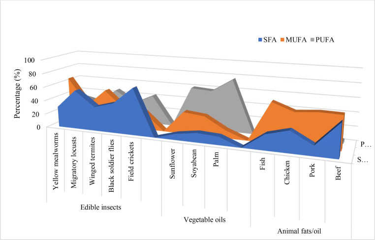 Fats and major fatty acids present in edible insects utilised as food and livestock feed