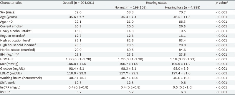 Association between hearing loss and high-sensitivity C-reactive protein: the Kangbuk Samsung Cohort Study.