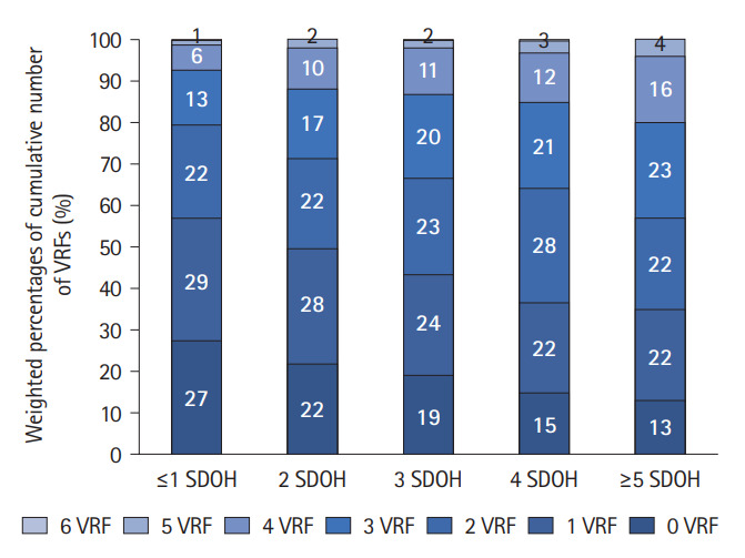 Association of Unfavorable Social Determinants of Health With Stroke/Transient Ischemic Attack and Vascular Risk Factors in Hispanic/Latino Adults: Results From Hispanic Community Health Study/Study of Latinos.