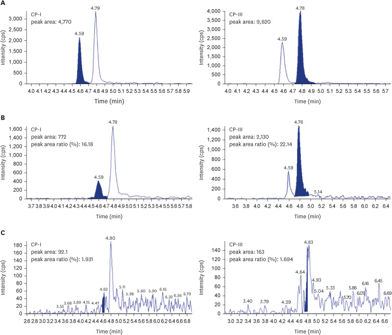 Quantification of OATP1B1 endogenous metabolites coproporphyrin I and III in human urine.