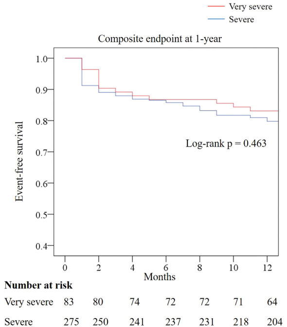 Feasibility of Transcatheter Aortic Valve Implantation in Patients With Very Severe Aortic Stenosis.