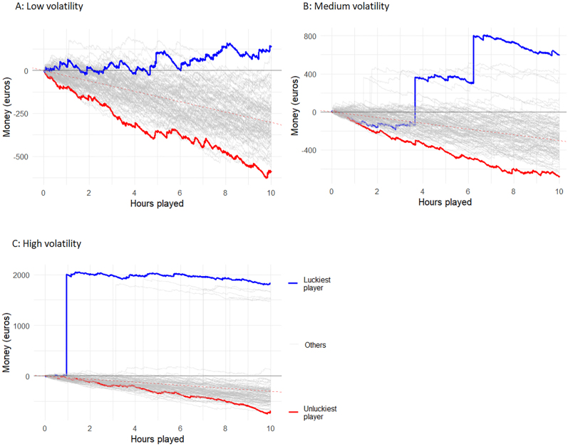 Increased volatility in video poker results in more winning players but shorter winning streaks - Evidence from simulations.