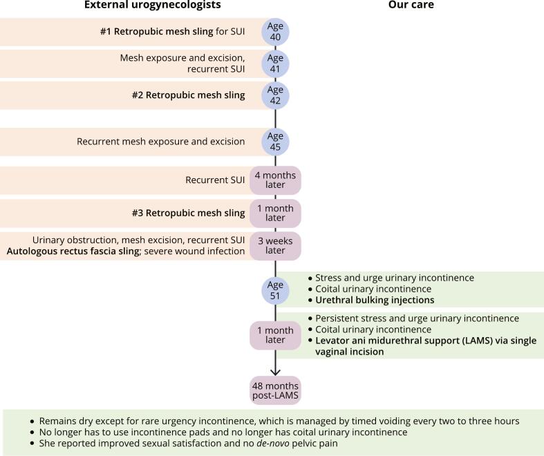 A levator ani midurethral support via single vaginal incision technique to treat stress urinary incontinence: A case report