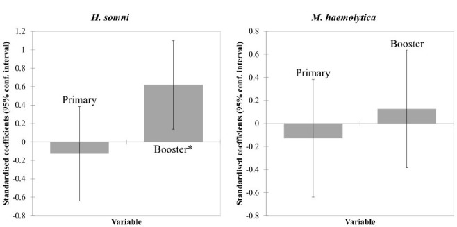 Antibody response to 1.0 and 0.5 mL doses of an inactivated bacterial vaccine against bovine respiratory disease in young Holstein calves: a field trial.