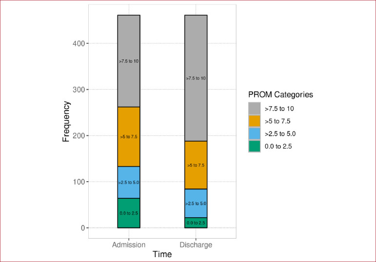 Older Hospitalised Patients' Reported Confidence in Managing Discharge Needs: A Retrospective Observational Study.