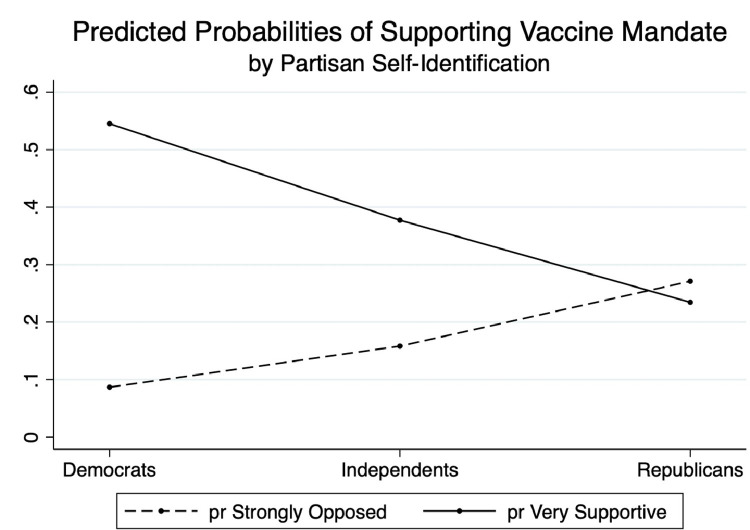 Partisan self-identification predicts attitudes of South Dakota nurses toward COVID-19 vaccine mandate for healthcare workers